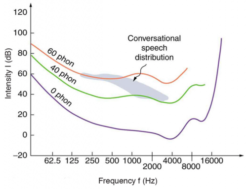 <b>Figure 17.36</b> How sound intensity varies with frequency for various perceived volumes.