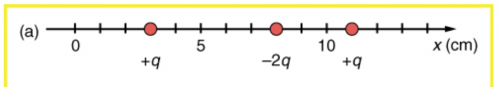 <b>Figure 18.51</b> (a) Point charges located at 3.00, 8.00, and 11.0 cm along the x-axis. 