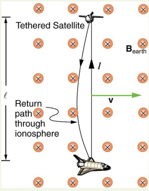 <b>Figure 23.12</b> Motional emf as electrical power conversion for the space shuttle is the motivation for the Tethered Satellite experiment. A 5 kV emf was predicted to be induced in the 20 km long tether while moving at orbital speed in the Earth’s magnetic field. The circuit is completed by a return path through the stationary ionosphere.