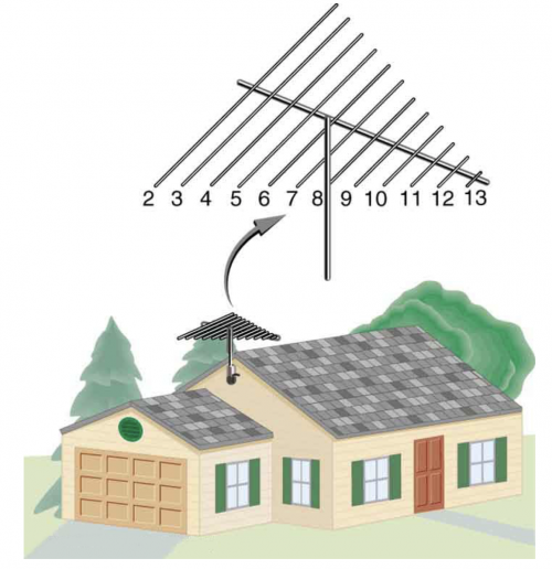 <b>Figure 24.27</b> A television reception antenna has cross wires of various lengths to most efficiently receive different wavelengths.