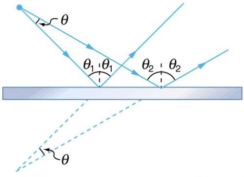 <b>Figure 25.52</b> A flat mirror neither converges nor diverges light rays. Two rays continue to diverge at the same angle after reflection.