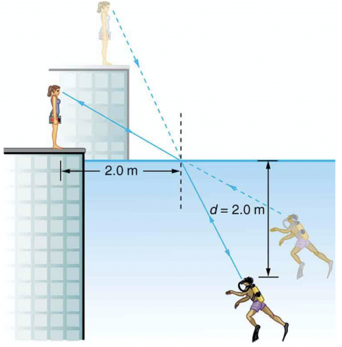 <b>Figure 25.53</b> A scuba diver in a pool and his trainer look at each other.