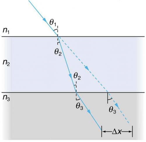<b>Figure 25.54</b> A ray of light passes from one medium to a third by traveling through a second. The final direction is the same as if the second medium were not present, but the ray is displaced by Δx (shown exaggerated).