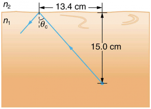 <b>Figure 25.55</b> A light ray inside a liquid strikes the surface at the critical angle and undergoes total internal reflection.