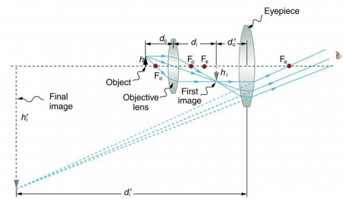 <b>Figure 26.16</b> A compound microscope.