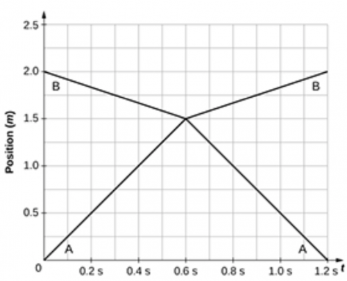 Graph showing the position along the x-axis for two objects vs. time.