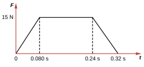 <b>Figure 8.21</b> This is a graph showing the force exerted by a rigid wall versus time.