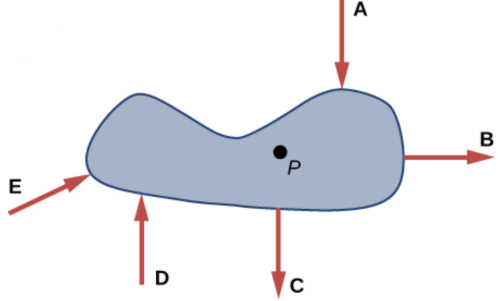 <b>Figure 9.47</b> An object pinned at point P experiences 5 different equal sized forces, each providing different torque.