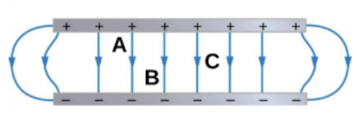 <b>Figure 18.63</b> The electric field between two large parallel conducting charged plates.