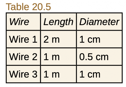 <b>Table 20.5</b>