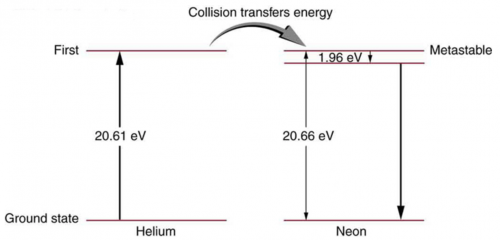 <b>Figure 30.39</b>Energy levels in helium and neon. In the common helium-neon laser, an electrical discharge pumps energy into the metastable states of both atoms. The gas mixture has about ten times more helium atoms than neon atoms. Excited helium atoms easily de-excite by transferring energy to neon in a collision. A population inversion in neon is achieved, allowing lasing by the neon to occur.