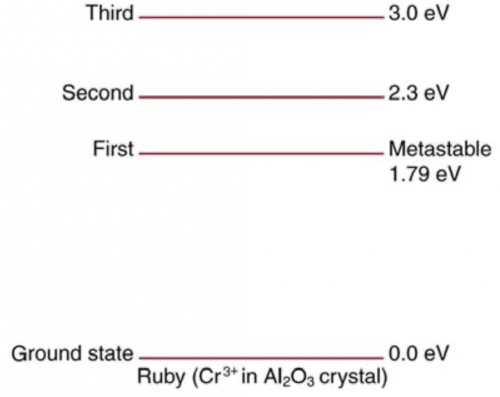 <b>Figure 30.64</b> Chromium atoms in an aluminum oxide crystal have these energy levels, one of which is metastable. This is the basis of a ruby laser. Visible light can pump the atom into an excited state above the metastable state to achieve a population inversion.