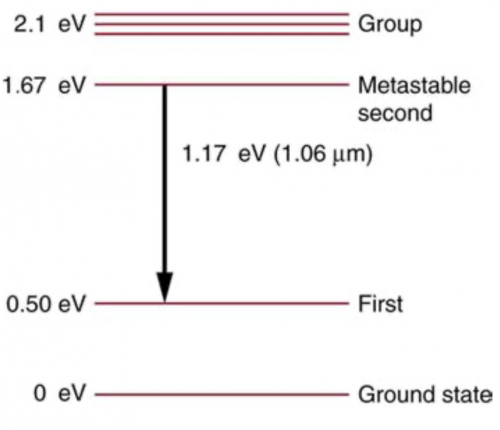 <b>Figure 30.65</b> Neodymium atoms in glass have these energy levels, one of which is metastable. The group of levels above the metastable state is convenient for achieving a population inversion, since photons of many different energies can be absorbed by atoms in the ground state.