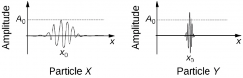 <b>Figure 30.66</b> This figure shows graphical representations of the wave functions of two particles, X and Y, that are moving in the positive x-direction. The maximum amplitude of particle X’s wave function is A_0.