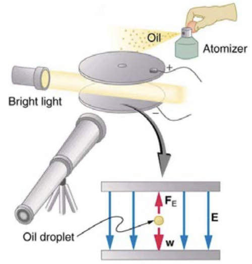 <b>Figure 30.9</b> The Millikan oil drop experiment produced the first accurate direct measurement of the charge on electrons, one of the most fundamental constants in nature. Fine drops of oil become charged when sprayed. Their movement is observed between metal plates with a potential applied to oppose the gravitational force. The balance of gravitational and electric forces allows the calculation of the charge on a drop.