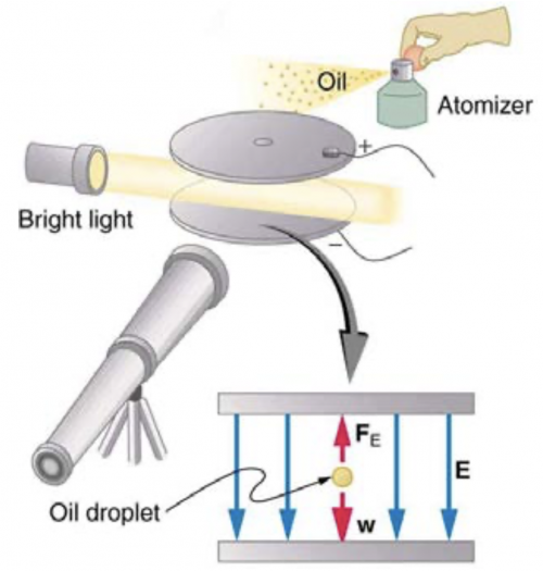 Discuss the Millikan's oil drop experiment to determine the charge of an  electron. - Physics