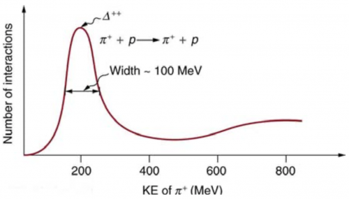 <b>Figure 33.26</b> This graph shows the probability of an interaction between a pi plus meson and a proton as a function of energy.